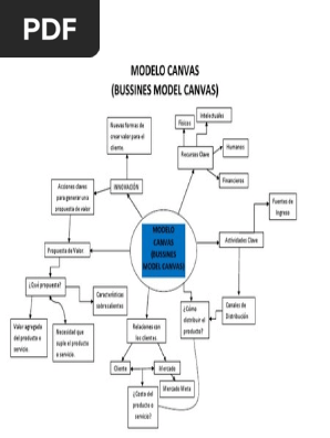 Mapa Mental Modelo Canvas | PDF | Cliente | Ciencias económicas