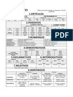 Tablas de Determinantes y Pronombres