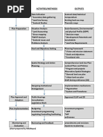 Phases Activities/Methods Outputs: (Chart Prepared by Mclreyes)