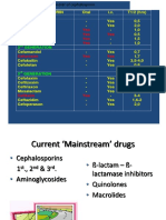 1 Generation: Cefalexin Cefradin Cefadroxil Cefachlor Yes Yes Yes Yes Yes