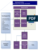 Monitoring and Controlling Process Map