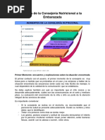 Pasos de La Consejeria Nutricional A La Embarazada