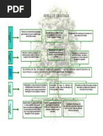 Arbol de Objetivos