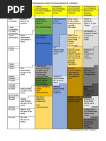 Comparison Chart of Four Developmental Theories