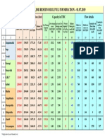 Reservoir Level Information (Feet) Capacity in TMC Flow Details