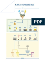 Cacao - Flujo Del Proceso Sucden PDF