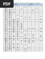 Cutoffs ProbableSeat SpotAdm