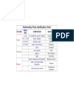 Sedimentary Rock Identification Chart: Texture