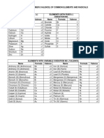 Main Oxidation Number of Common Elements