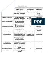 Bleeding Disorders Investigation