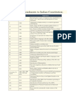 Important Amendments To Indian Constitution