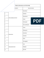 Taluks in Kerala (As On 22-02-2018) : No Name of The District Name of The Taluk