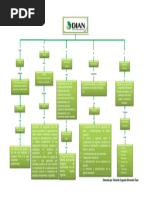 Mapa Conceptual Sobre La DIAN