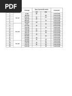 Sl. No. KM Chainage Type of Protective Works Comments LHS RHS