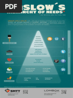 Hierarchy of Needs: Maslow S