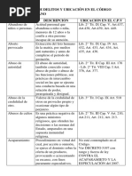 Clasificación de Delitos y Ubicación