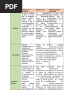 Cuadro Comparativo Pedagogias