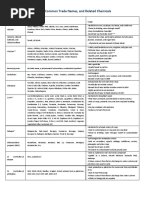 Pesticide Trade and Common Names