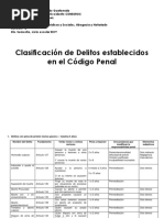 Clasificación de Los Delitos Del Código Penal Guatemalteco 2019