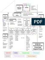 ISO 9001 All Clauses Flow Chart