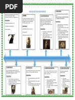 PROCESO DE EVOLUCION HUMANA Linea de Tiempo