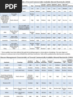 Almond Rootstock Table