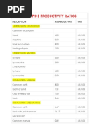 Philippine Productivity Ratios