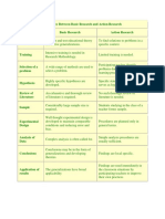 Difference Between Basic and Action Research