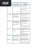 Prochaska and DiClemente's - Stages of Change Model