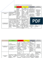 Cuadro Comparativo de Microorganismos