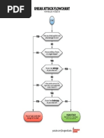 Sneak Attack Flowchart For Rogues