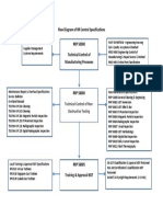 Flow Diagram of RR Control Specifications