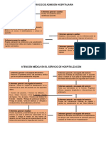 Flujograma de Actividades de Enfermería en Hospitalización