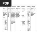 Novilyn C. Pataray BSN - Ii: Assessment Diagnosi S Pathophysiology Planning Intervention Rationale Evaluation