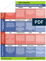 Cuadro Comparativo Pros Ter Basados en Condicionamiento Clasico Elp PDF