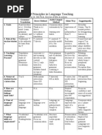 Summary of Principles in Language Teaching