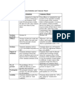 The Difference Between Common Intention and Common Object