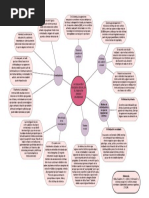 Mapa Mental Violencia Sexual en El Conflicto Armado