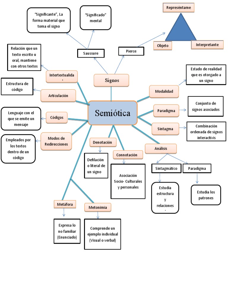 Mapa Conceptual de Semiotica | PDF | Comunicación humana | Cognición