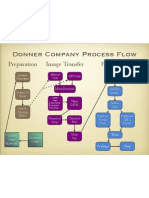 Donner Process Flow