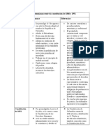 Diferencias y Semejanzas Entre La Constitución de 1886 y 1991