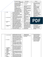 Preschooler: Disorder Signs and Symptoms How The Symptom Develops Interventions Rationale