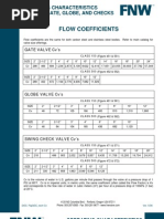 CV of Globe Valves Gate Valves and Check Valves