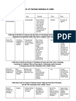 Order of Christian Initiation of Adults: Period Name Aim Content Time Rites