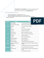 Function Communicative Functions: Modals