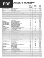 Wilful Defauters 200 CR and ABOVE