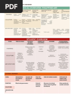 Contemporary Arts Lesson 2 Reviewer