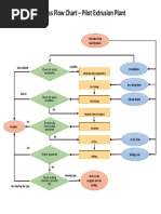 Process Flow Chart - Pilot Extrusion Plant: Check For Stock Availability