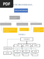 Tipo de Organigramas