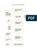 Flujograma de Acciones Correctivas-Preventivas